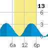 Cape Romano tide chart for Tuesday, February 13, 2024