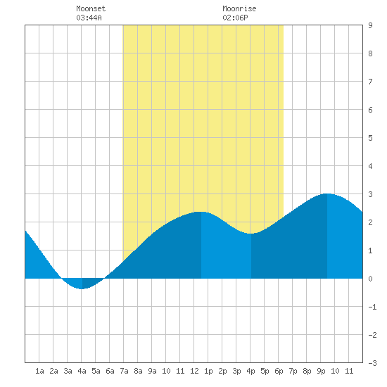 Cape Romano tide chart for Monday, February 19, 2024