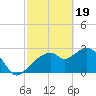 Cape Romano tide chart for Monday, February 19, 2024