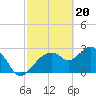 Cape Romano tide chart for Tuesday, February 20, 2024