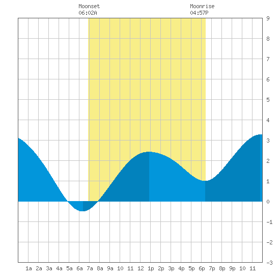 Cape Romano tide chart for Thursday, February 22, 2024
