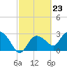 Cape Romano tide chart for Friday, February 23, 2024