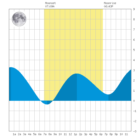 Cape Romano tide chart for Saturday, February 24, 2024
