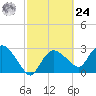 Cape Romano tide chart for Saturday, February 24, 2024