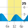 Cape Romano tide chart for Sunday, February 25, 2024