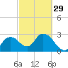 Cape Romano tide chart for Thursday, February 29, 2024