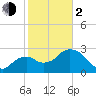 Cape Romano tide chart for Friday, February 2, 2024
