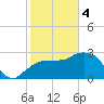 Cape Romano tide chart for Sunday, February 4, 2024