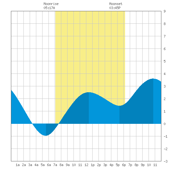 Cape Romano tide chart for Wednesday, February 7, 2024