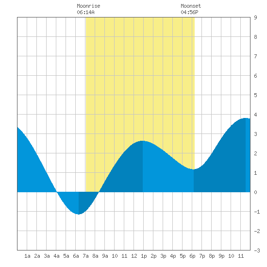Cape Romano tide chart for Thursday, February 8, 2024