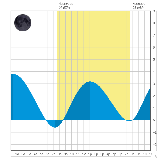 Cape Romano tide chart for Sunday, March 10, 2024