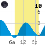 Cape Romano tide chart for Sunday, March 10, 2024