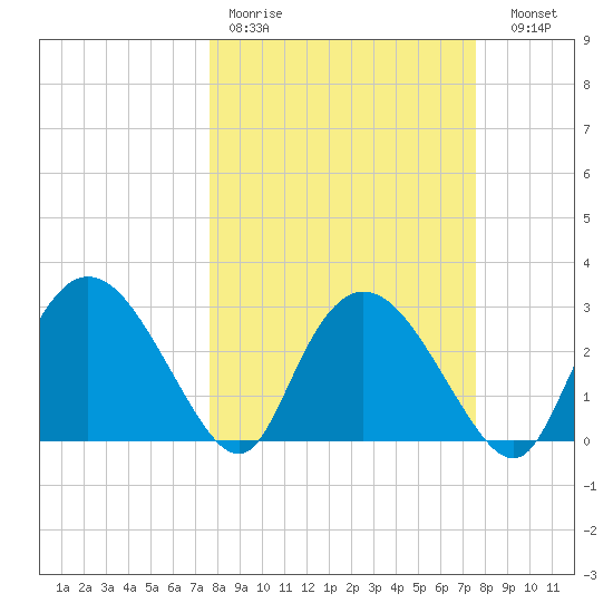 Cape Romano tide chart for Monday, March 11, 2024