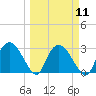 Cape Romano tide chart for Monday, March 11, 2024