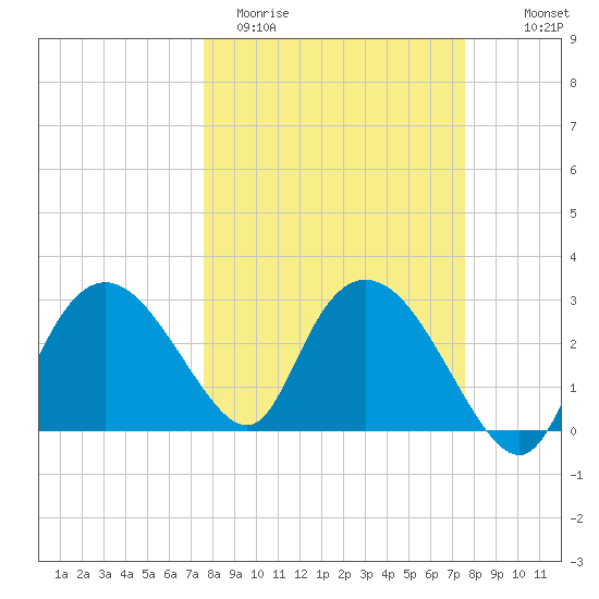 Cape Romano tide chart for Tuesday, March 12, 2024