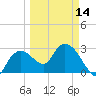 Cape Romano tide chart for Thursday, March 14, 2024
