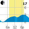 Cape Romano tide chart for Sunday, March 17, 2024