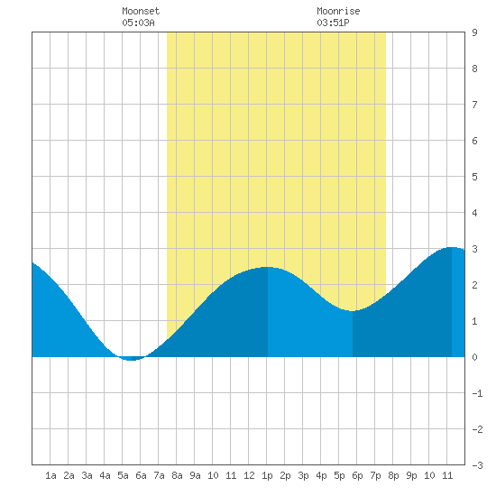 Cape Romano tide chart for Wednesday, March 20, 2024