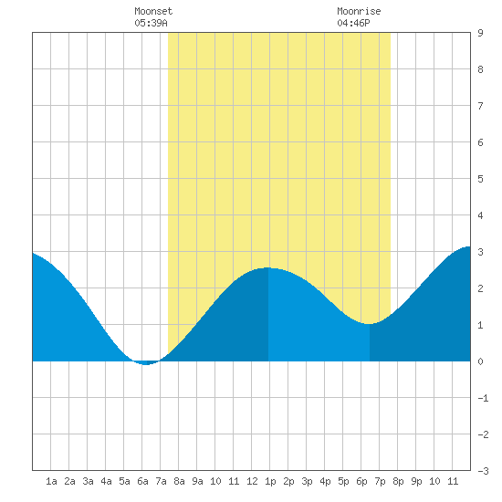 Cape Romano tide chart for Thursday, March 21, 2024