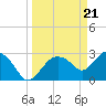 Cape Romano tide chart for Thursday, March 21, 2024