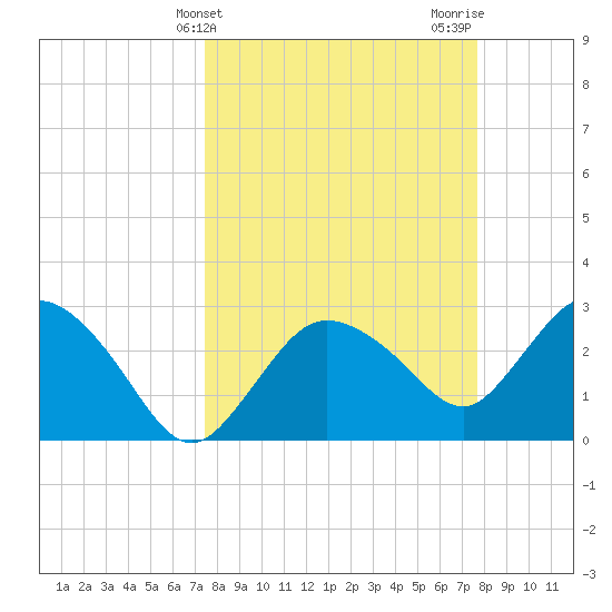 Cape Romano tide chart for Friday, March 22, 2024