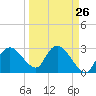 Cape Romano tide chart for Tuesday, March 26, 2024