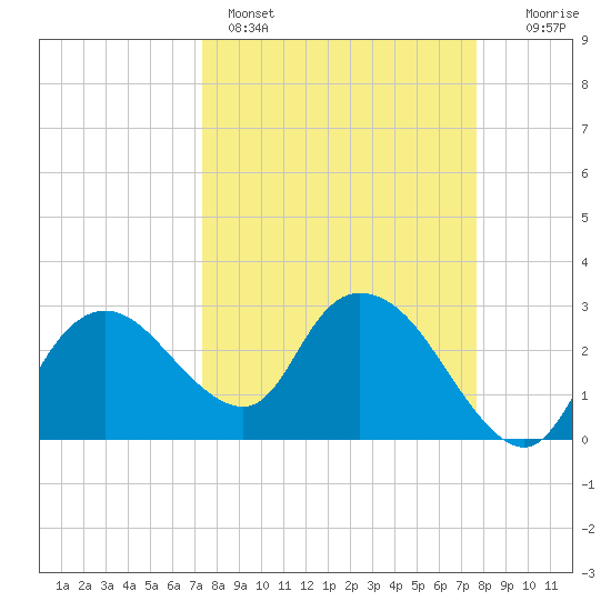 Cape Romano tide chart for Wednesday, March 27, 2024