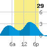 Cape Romano tide chart for Friday, March 29, 2024