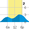 Cape Romano tide chart for Saturday, March 2, 2024