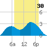 Cape Romano tide chart for Saturday, March 30, 2024