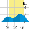 Cape Romano tide chart for Sunday, March 31, 2024