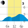 Cape Romano tide chart for Sunday, March 3, 2024