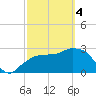 Cape Romano tide chart for Monday, March 4, 2024