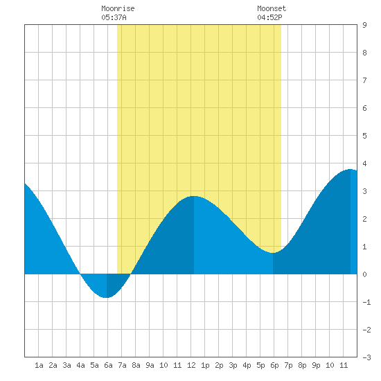 Cape Romano tide chart for Friday, March 8, 2024