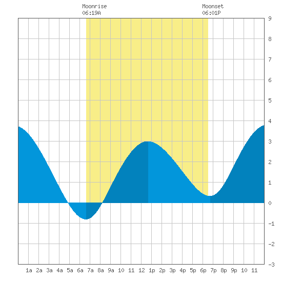 Cape Romano tide chart for Saturday, March 9, 2024