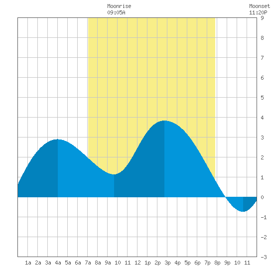 Cape Romano tide chart for Thursday, April 11, 2024