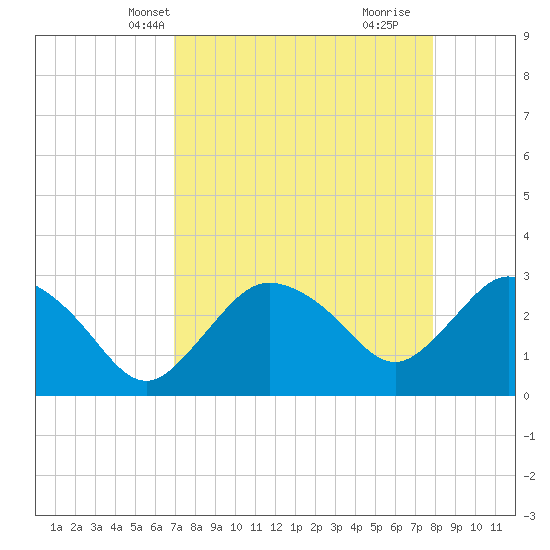 Cape Romano tide chart for Friday, April 19, 2024