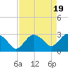 Cape Romano tide chart for Friday, April 19, 2024