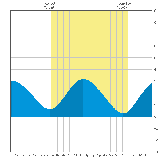 Cape Romano tide chart for Sunday, April 21, 2024