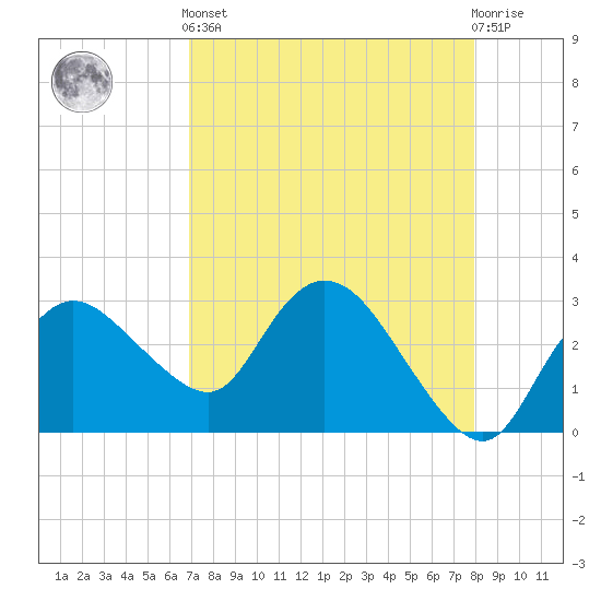 Cape Romano tide chart for Tuesday, April 23, 2024