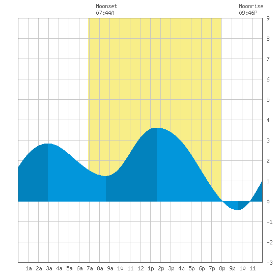 Cape Romano tide chart for Thursday, April 25, 2024