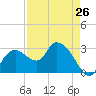 Cape Romano tide chart for Friday, April 26, 2024