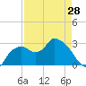 Cape Romano tide chart for Sunday, April 28, 2024