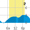 Cape Romano tide chart for Tuesday, April 2, 2024