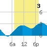 Cape Romano tide chart for Wednesday, April 3, 2024