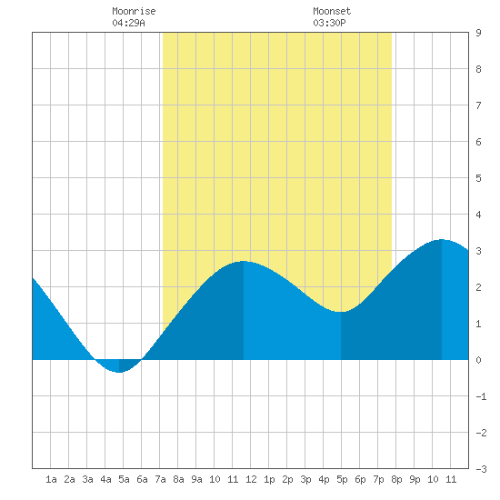 Cape Romano tide chart for Thursday, April 4, 2024