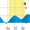 Cape Romano tide chart for Thursday, April 4, 2024