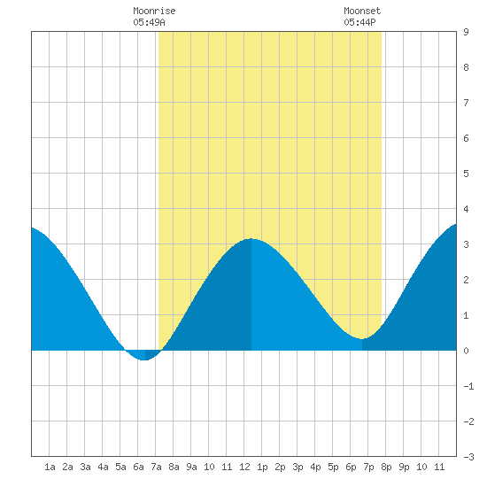 Cape Romano tide chart for Saturday, April 6, 2024
