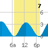Cape Romano tide chart for Sunday, April 7, 2024