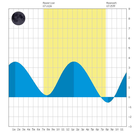 Cape Romano tide chart for Monday, April 8, 2024